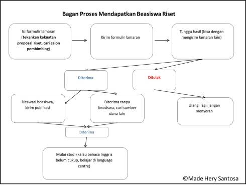 Bagan Beasiswa Riset-Mhs